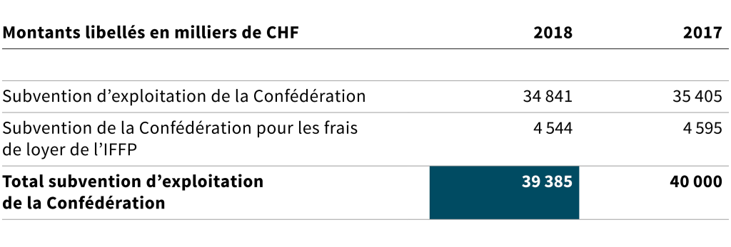 Table Finances Bilan Subvention d’exploitation de la Confédération