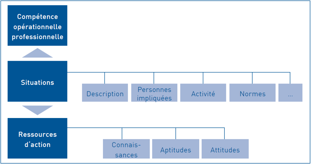Plan de formation selon le modèle compétences-ressources