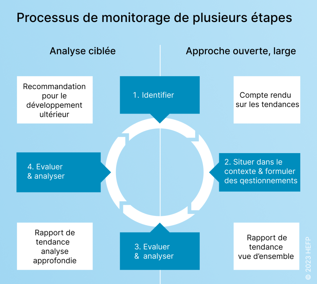 Grafique qui montre le processus de monitorage en plusierus étapes